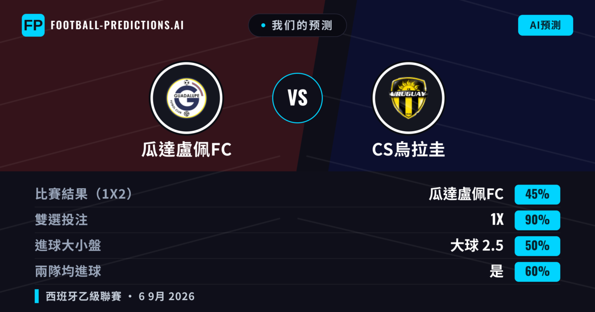 我们的预测: 瓜達盧佩FC 對 CS烏拉圭 — 平 (45%); 大球 2.5; 有進球