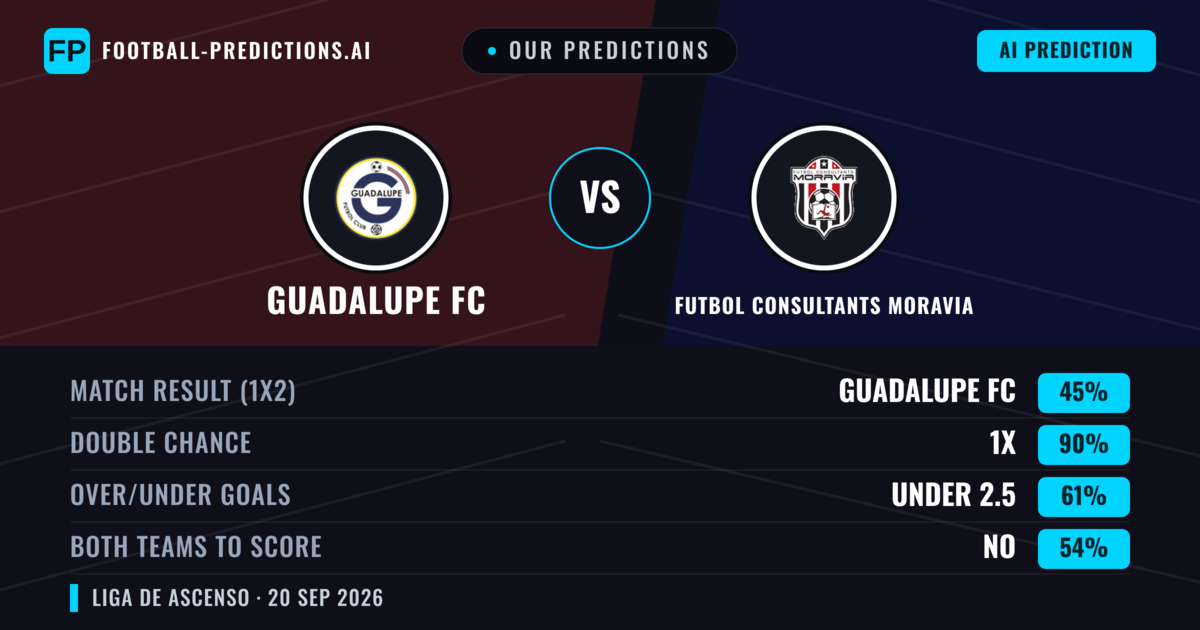 Our Predictions: Guadalupe FC vs Futbol Consultants Moravia — Draw (45%); under 2.5; Both teams to score: No