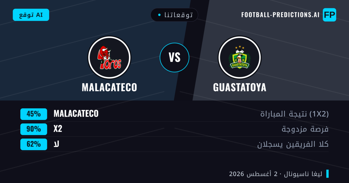 توقعاتنا: Guastatoya ضد Malacateco — Guastatoya — فوز (49%); أقل من 2.5; لا يسجل الطرفان