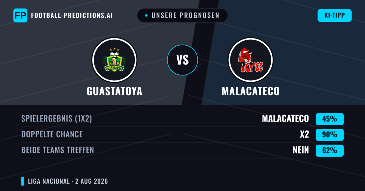Unsere Prognosen: Guastatoya vs Malacateco — Guastatoya — Sieg (49%); Unter 2.5; Beide treffen: Nein