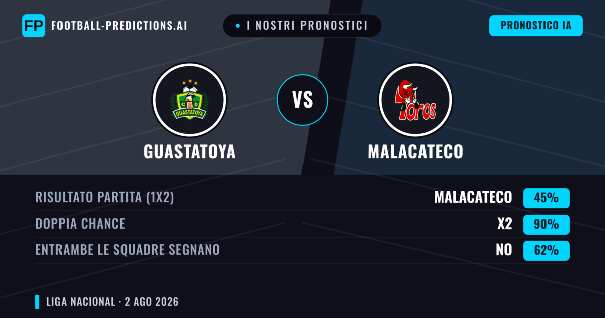 I nostri pronostici: Guastatoya vs Malacateco — Guastatoya — Vince (49%); Sotto 2.5; Entrambe segnano: No