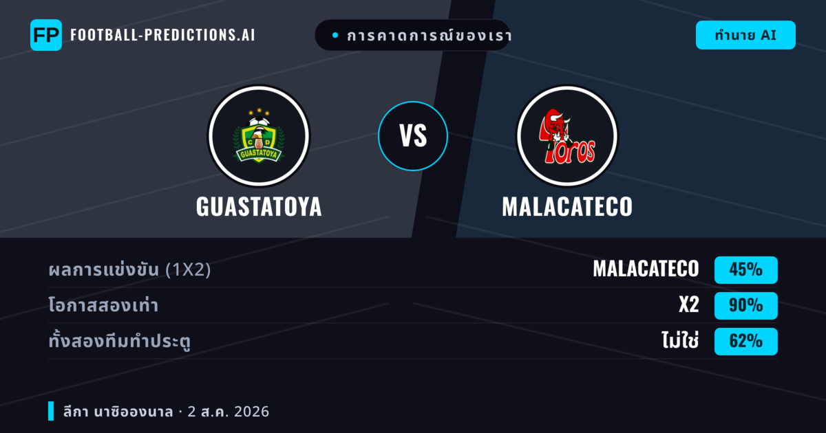 การคาดการณ์ของเรา: Guastatoya vs Malacateco — Guastatoya — ชนะ (49%); ต่ำกว่า 2.5; ทั้งสองทีมทำประตู: ไม่ใช่