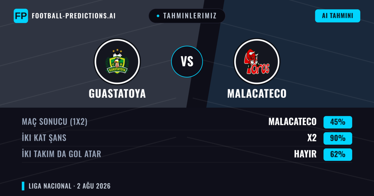 Tahminlerimiz: Guastatoya vs Malacateco — Guastatoya — Kazanmak (49%); Alt 2.5; İki taraf da gol atar: Hayır