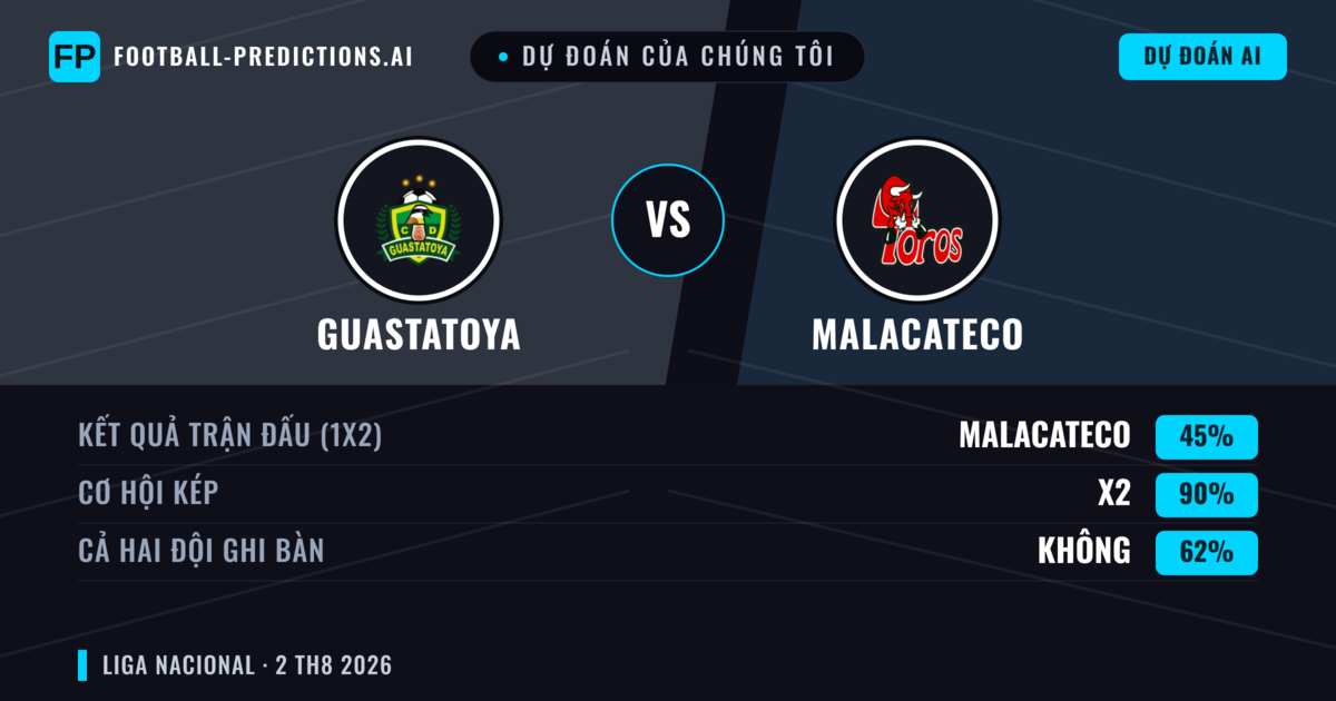 Dự đoán của chúng tôi: Guastatoya vs Malacateco — Guastatoya — Thắng (49%); Ít hơn 2.5; Cả hai ghi bàn: Không