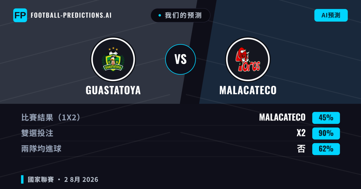 我们的预测: Guastatoya 對 Malacateco — Guastatoya — 勝 (49%); 小球 2.5; 無進球
