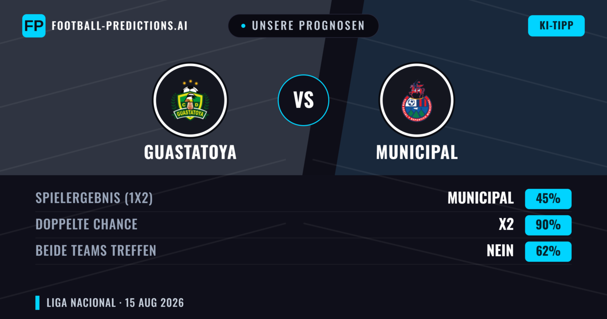 Unsere Prognosen: Guastatoya vs Municipal — Municipal — Sieg (38%); Unter 2.5; Beide treffen: Nein