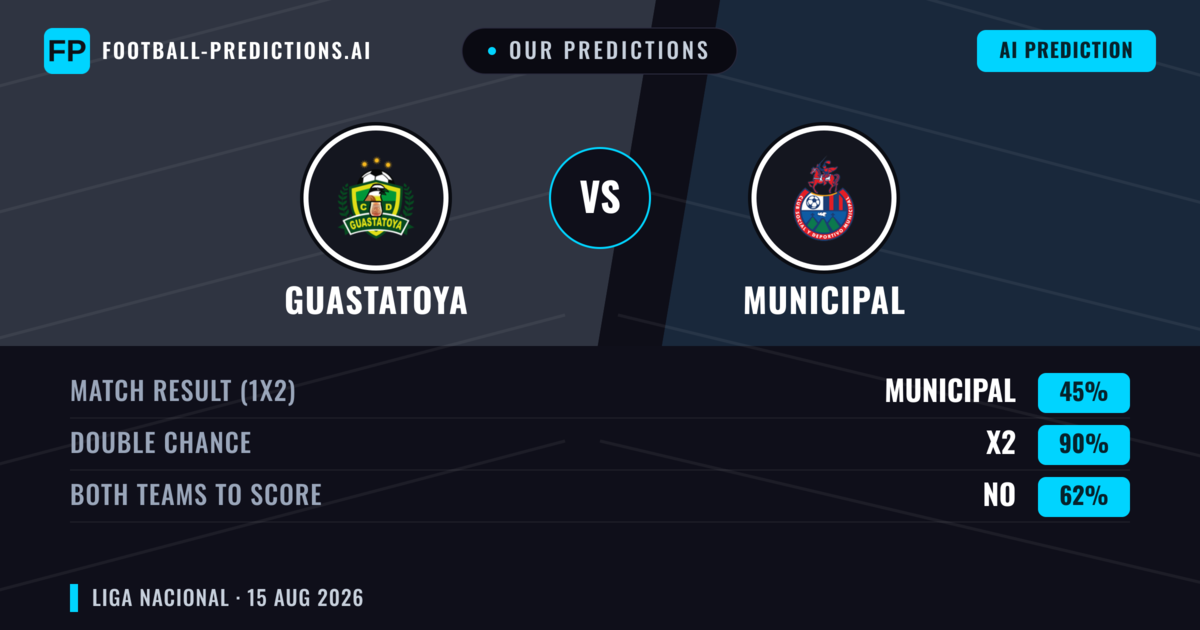 Our Predictions: Guastatoya vs Municipal — Municipal — Win (38%); under 2.5; Both teams to score: No