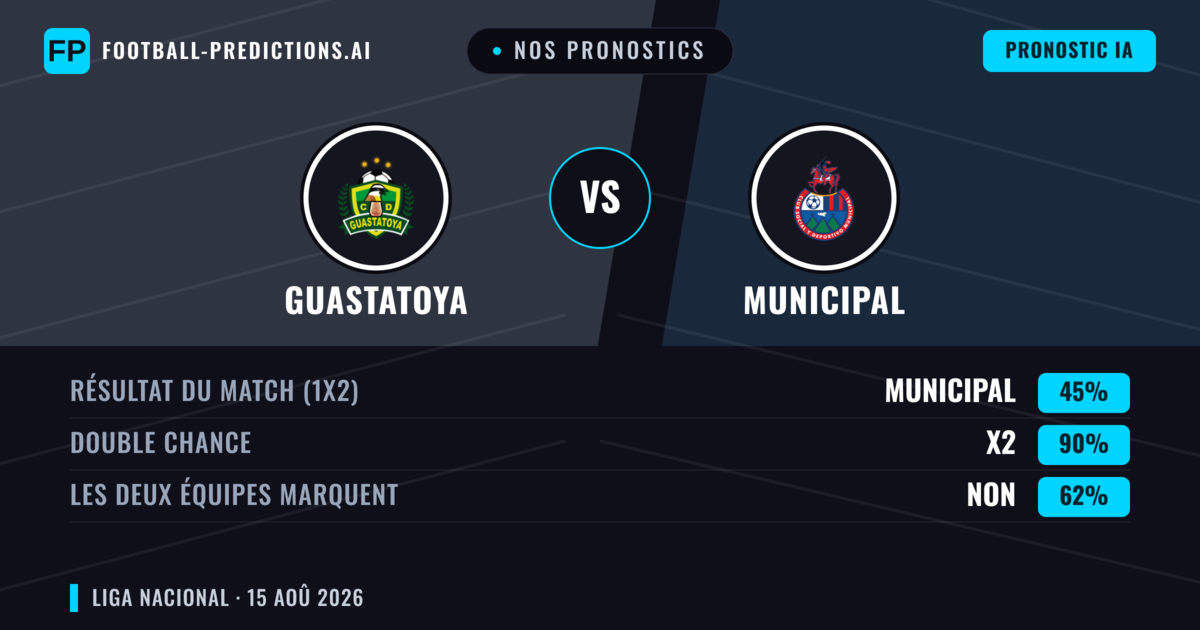 Nos pronostics: Guastatoya vs Municipal — Municipal — Victoire (38%); Moins 2.5; Les deux marquent : Non