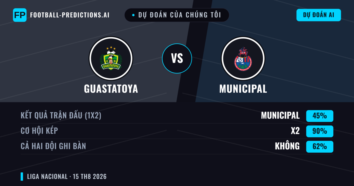Dự đoán của chúng tôi: Guastatoya vs Municipal — Municipal — Thắng (38%); Ít hơn 2.5; Cả hai ghi bàn: Không