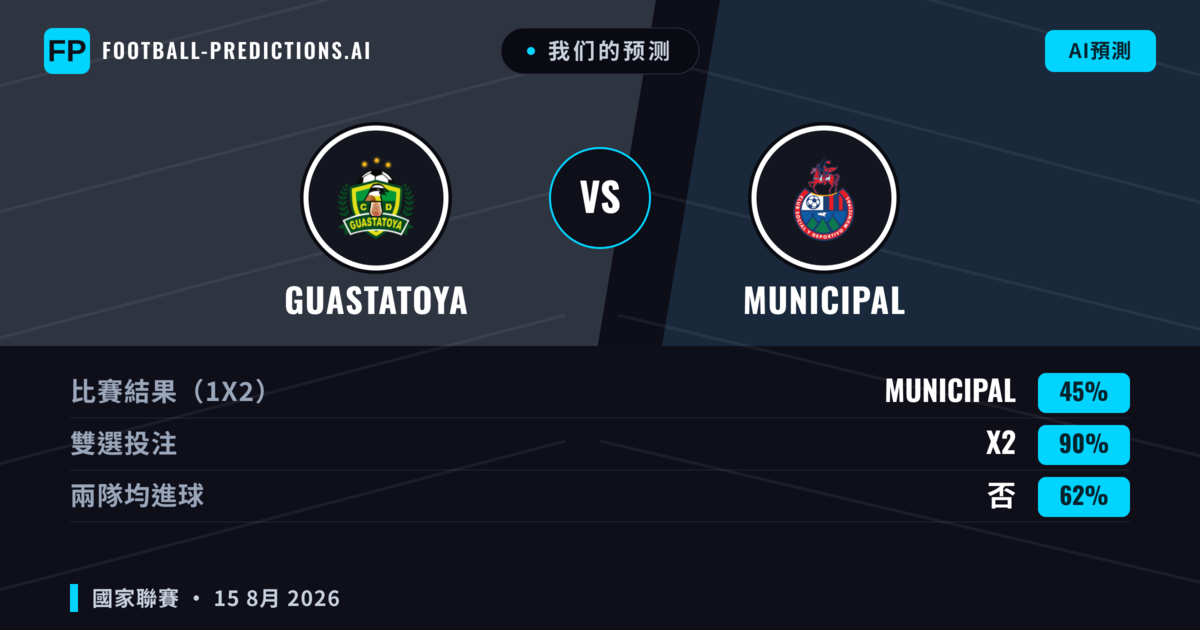 我们的预测: Guastatoya 對 Municipal — Municipal — 勝 (38%); 小球 2.5; 無進球