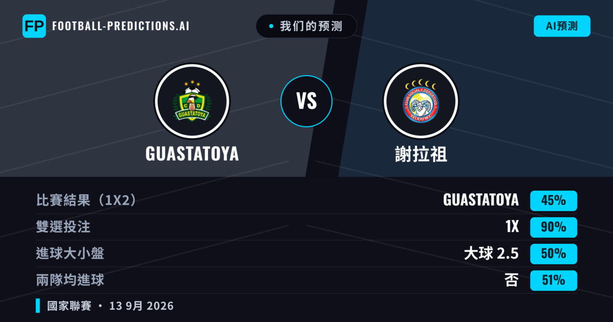 我们的预测: Guastatoya 對 謝拉祖 — 平 (45%); 大球 2.5; 無進球