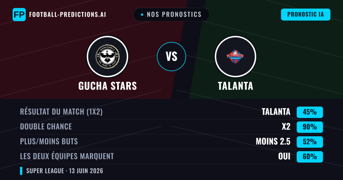 Nos pronostics: Gucha Stars vs Talanta — Nul (45%); Moins 2.5; Les deux marquent : Oui