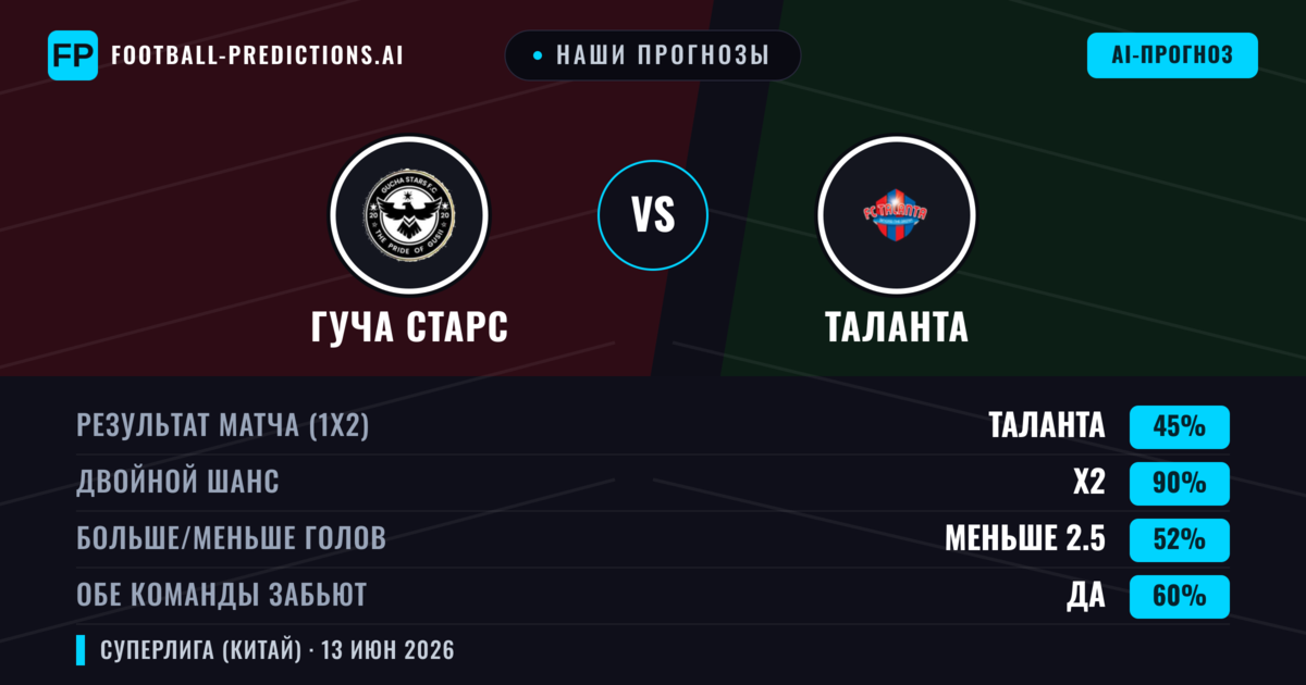 Наши прогнозы: Гуча Старс против Таланта — Ничья (45%); Меньше 2.5; Обе забьют Да