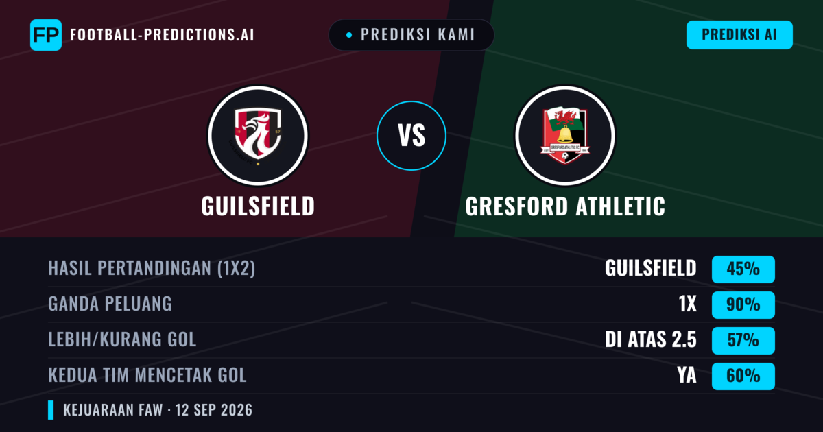 Prediksi kami: Guilsfield vs Gresford Athletic — Seri (45%); Lebih 2.5; Kedua tim mencetak gol: Ya