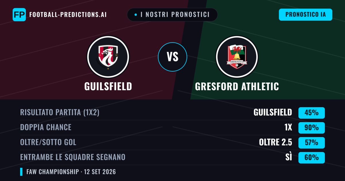 I nostri pronostici: Guilsfield vs Gresford Athletic — Pareggio (45%); Oltre 2.5; Entrambe segnano: Sì