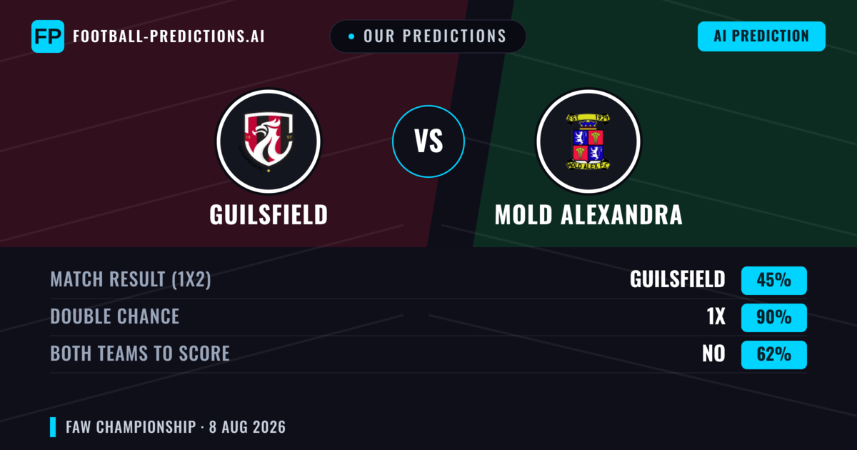 Our Predictions: Guilsfield vs Mold Alexandra — Guilsfield — Win (51%); over 2.5; Both teams to score: Yes