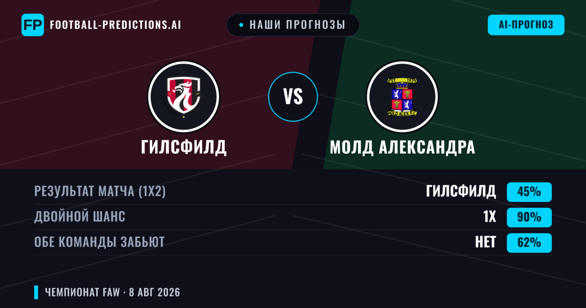 Наши прогнозы: Гилсфилд против Молд Александра — Гилсфилд — Победа (51%); Больше 2.5; Обе забьют Да