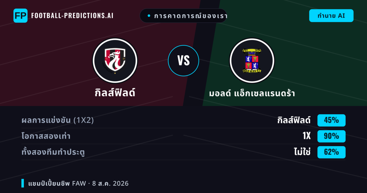 การคาดการณ์ของเรา: กิลส์ฟิลด์ vs มอลด์ แอ็กเซลแรนดร้า — กิลส์ฟิลด์ — ชนะ (51%); เกิน 2.5; ทั้งสองทีมทำประตู: ใช่
