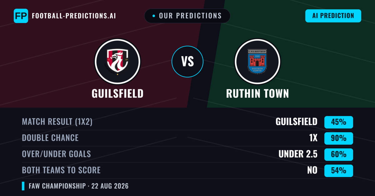 Our Predictions: Guilsfield vs Ruthin Town — Guilsfield — Win (61%); over 2.5; Both teams to score: Yes