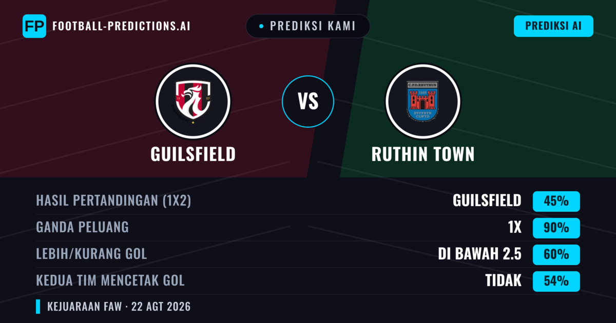 Prediksi kami: Guilsfield vs Ruthin Town — Guilsfield — Menang (61%); Lebih 2.5; Kedua tim mencetak gol: Ya