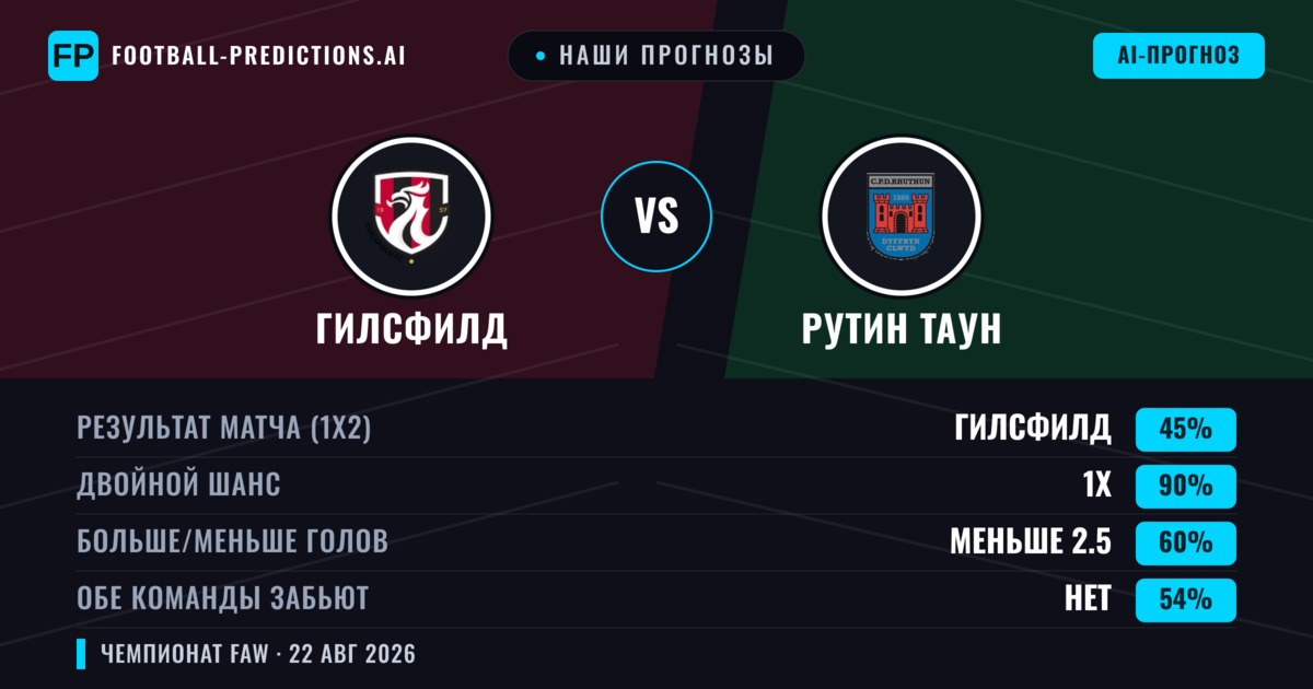 Наши прогнозы: Гилсфилд против Рутин Таун — Гилсфилд — Победа (61%); Больше 2.5; Обе забьют Да