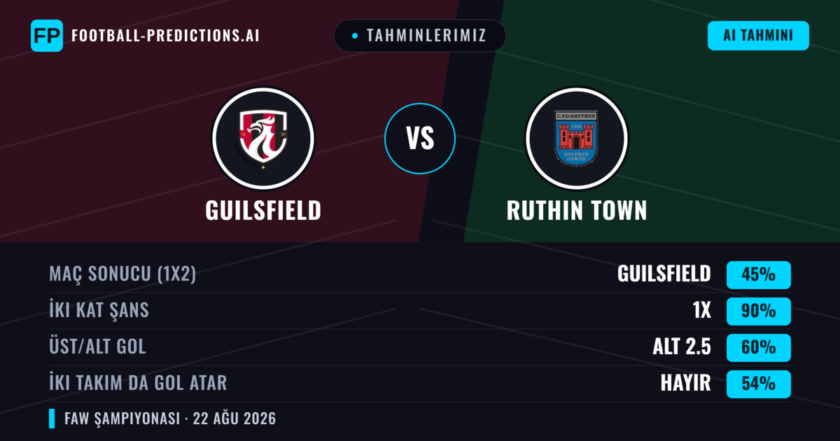 Tahminlerimiz: Guilsfield vs Ruthin Town — Guilsfield — Kazanmak (61%); Üst 2.5; İki taraf da gol atar: Evet