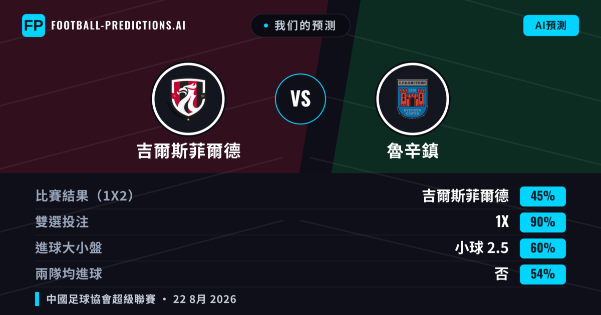 我们的预测: 吉爾斯菲爾德 對 魯辛鎮 — 吉爾斯菲爾德 — 勝 (61%); 大球 2.5; 有進球
