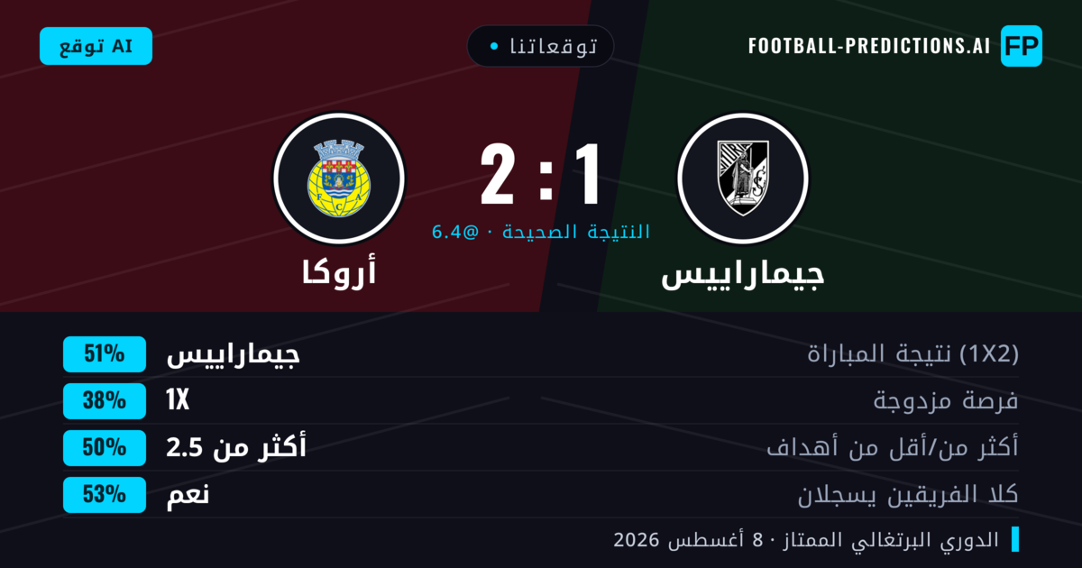 توقعاتنا: جيماراييس ضد أروكا — جيماراييس — فوز (49%); أقل من 2.5; هدفين أو أكثر