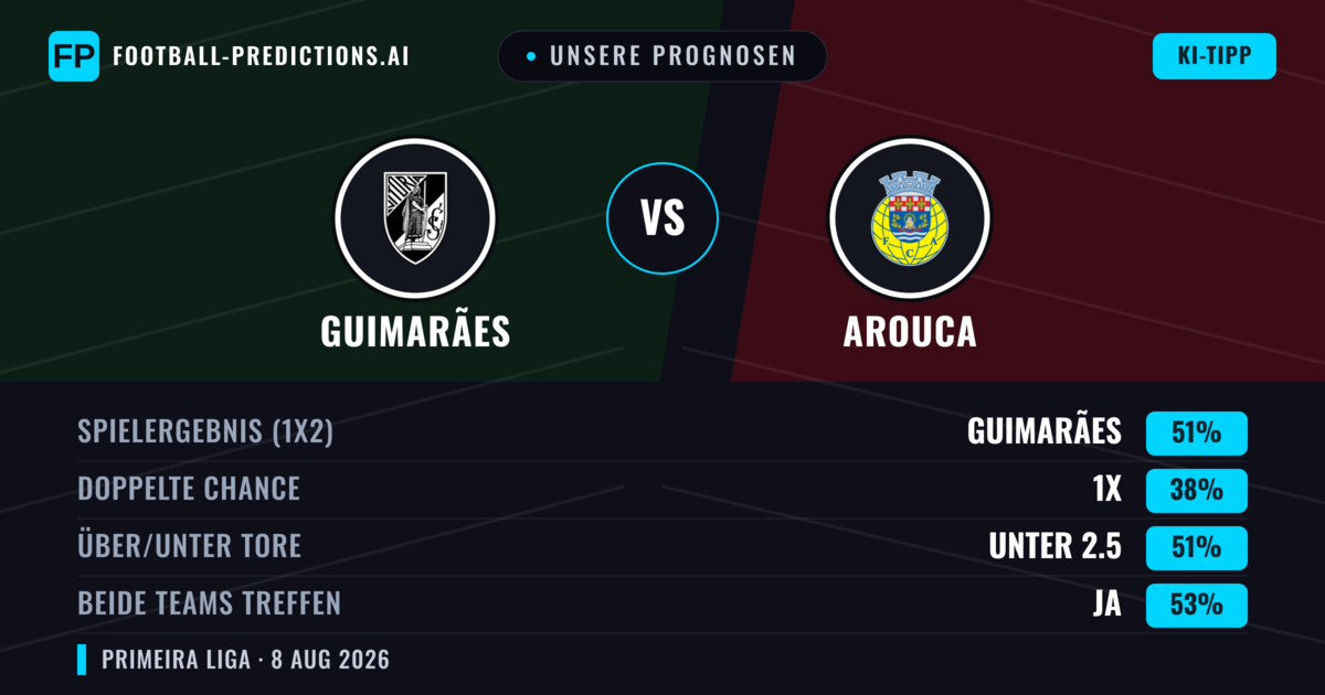 Unsere Prognosen: Guimarães vs Arouca — Guimarães — Sieg (50%); Unter 2.5; Beide treffen: Ja