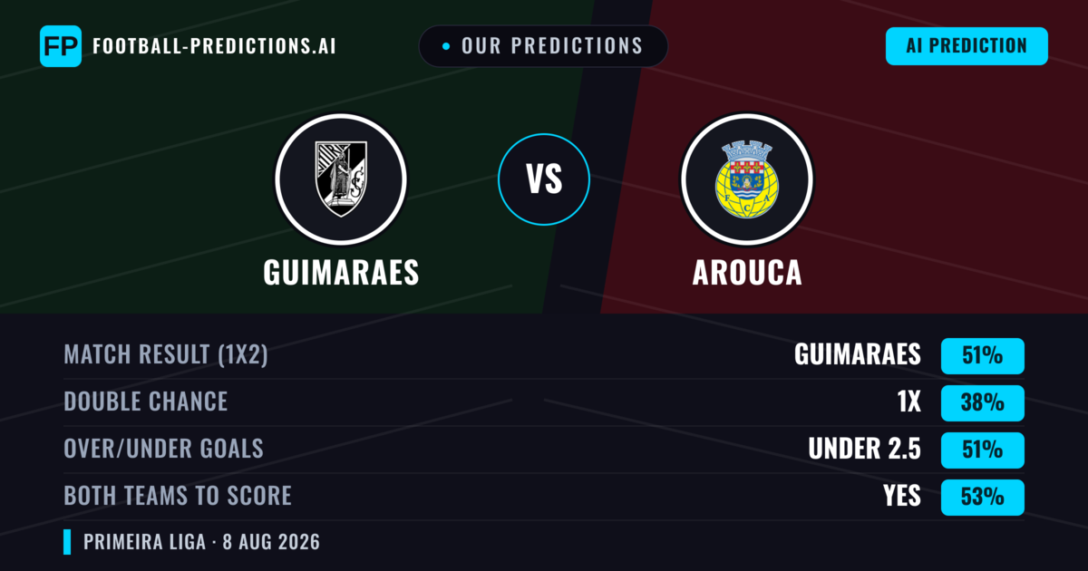Our Predictions: Vitória SC vs Arouca — Vitória SC — Win (49%); under 2.5; Both teams to score: Yes