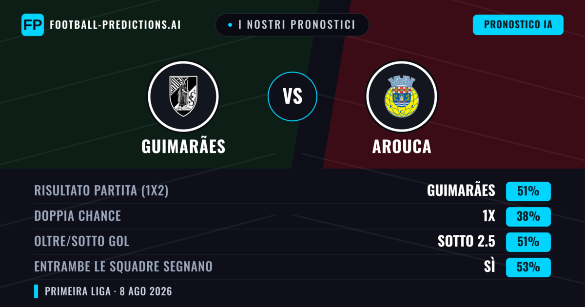 I nostri pronostici: Guimarães vs Arouca — Guimarães — Vince (50%); Sotto 2.5; Entrambe segnano: Sì