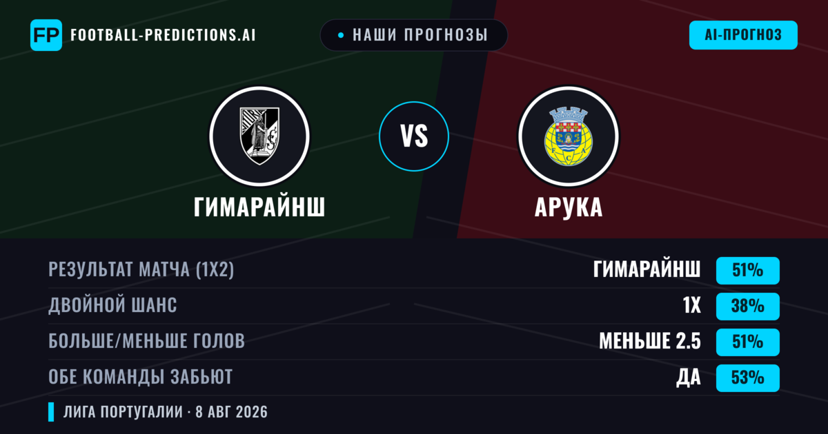 Наши прогнозы: Гимарайнш против Арука — Гимарайнш — Победа (50%); Меньше 2.5; Обе забьют Да