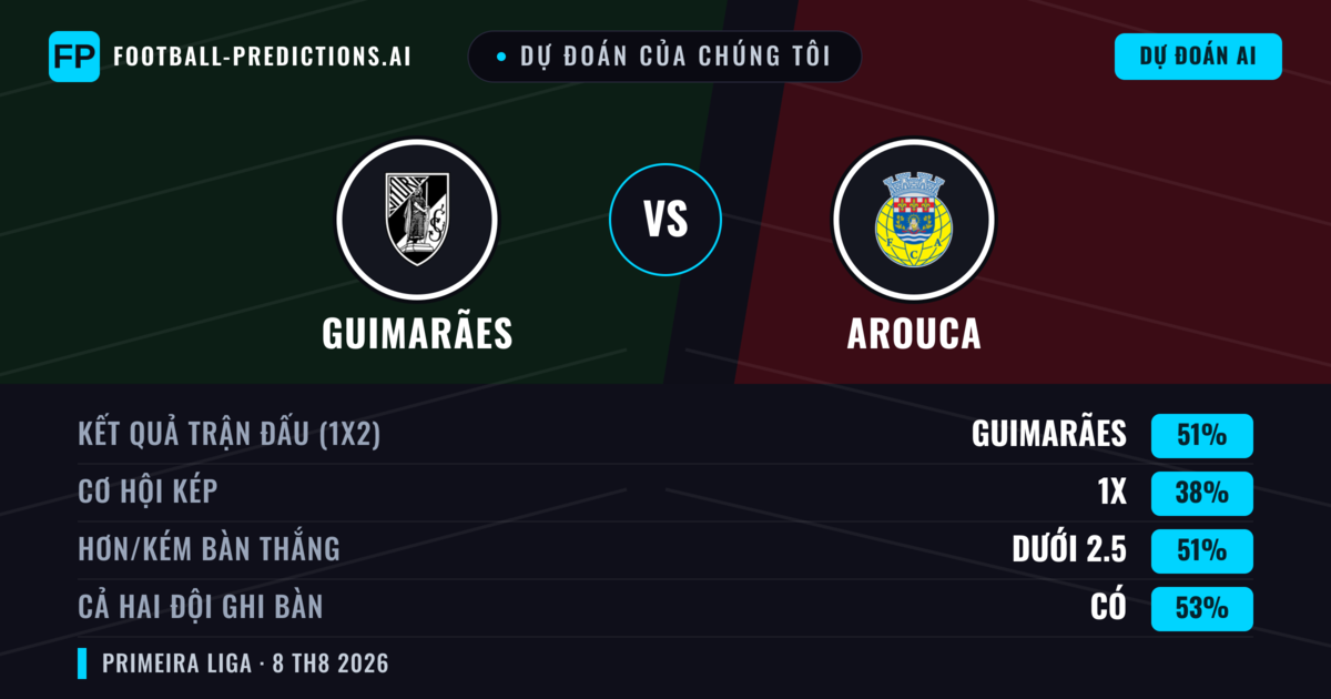 Dự đoán của chúng tôi: Guimarães vs Arouca — Guimarães — Thắng (50%); Ít hơn 2.5; Cả hai ghi bàn: Có