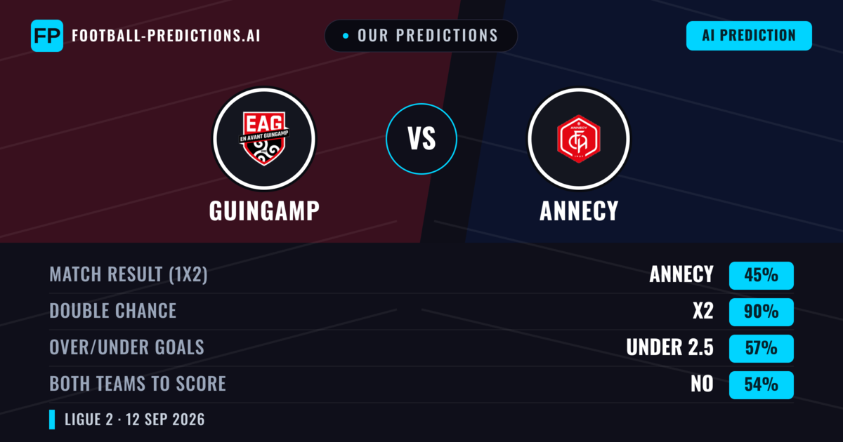 Our Predictions: Guingamp vs Annecy — Draw (45%); under 2.5; Both teams to score: No