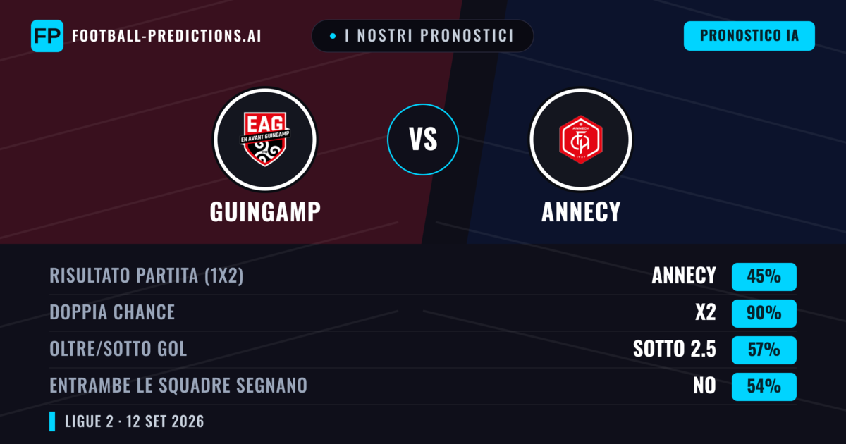 I nostri pronostici: Guingamp vs Annecy — Pareggio (45%); Sotto 2.5; Entrambe segnano: No