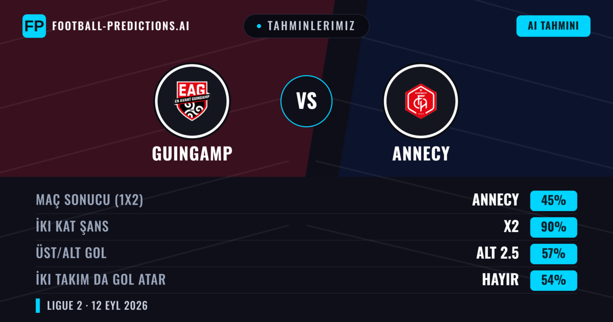 Tahminlerimiz: Guingamp vs Annecy — Beraberlik (45%); Alt 2.5; İki taraf da gol atar: Hayır