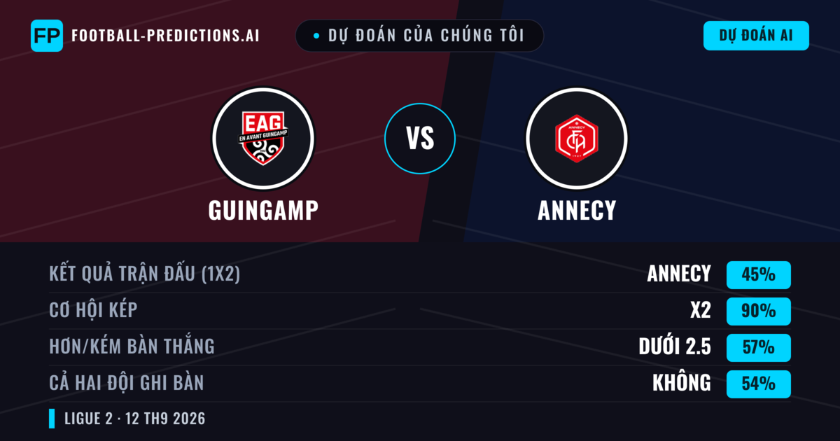 Dự đoán của chúng tôi: Guingamp vs Annecy — Hòa (45%); Ít hơn 2.5; Cả hai ghi bàn: Không