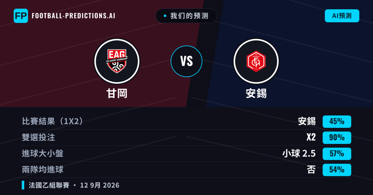 我们的预测: 甘岡 對 安錫 — 平 (45%); 小球 2.5; 無進球