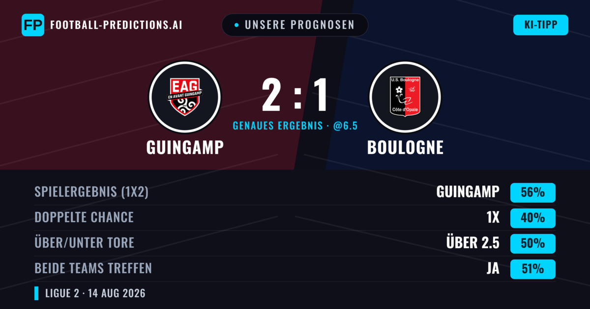 Unsere Prognosen: Guingamp vs Boulogne — Guingamp — Sieg (54%); Unter 2.5; Beide treffen: Nein