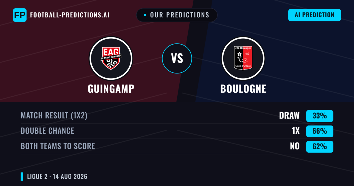 Our Predictions: Guingamp vs Boulogne — Guingamp — Win (54%); under 2.5; Both teams to score: No