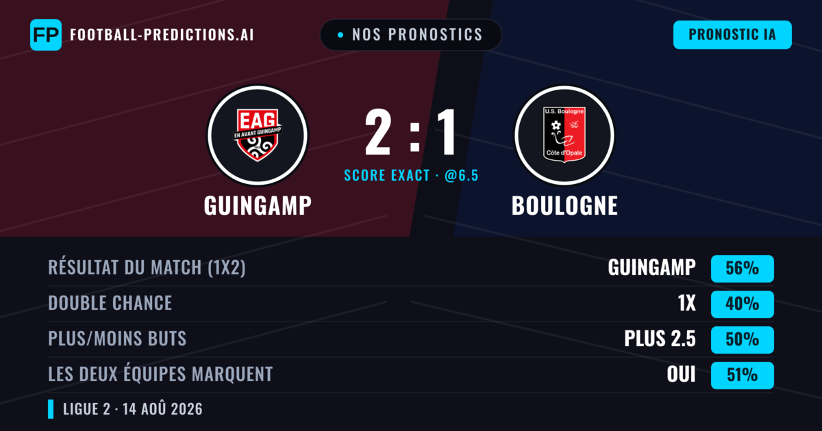 Nos pronostics: Guingamp vs Boulogne — Guingamp — Victoire (54%); Moins 2.5; Les deux marquent : Non