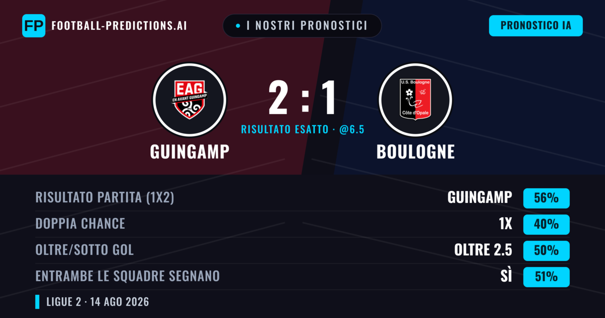 I nostri pronostici: Guingamp vs Boulogne — Guingamp — Vince (54%); Sotto 2.5; Entrambe segnano: No