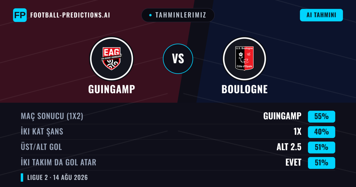 Tahminlerimiz: Guingamp vs Boulogne — Guingamp — Kazanmak (54%); Alt 2.5; İki taraf da gol atar: Hayır