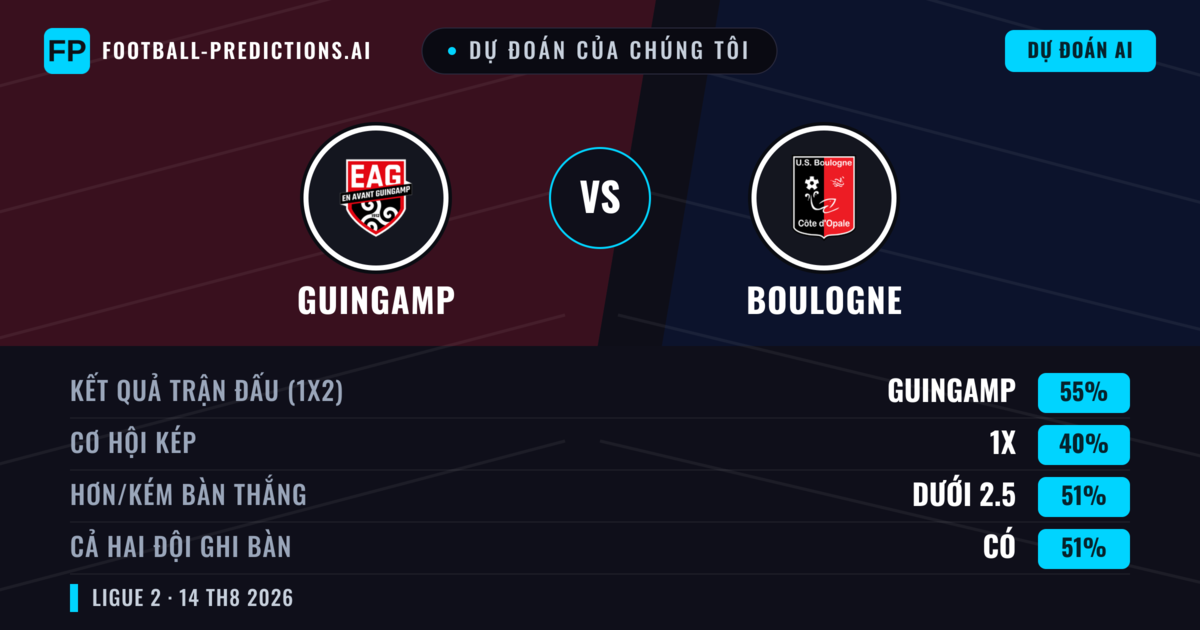 Dự đoán của chúng tôi: Guingamp vs Boulogne — Guingamp — Thắng (54%); Ít hơn 2.5; Cả hai ghi bàn: Không