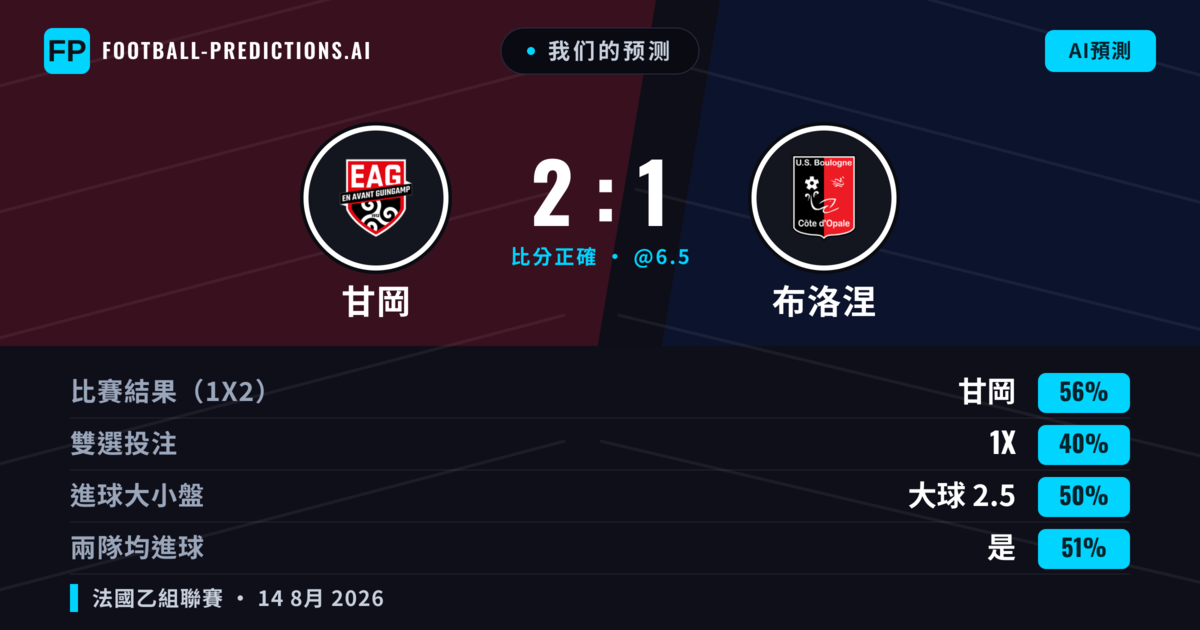 我们的预测: 甘岡 對 布洛涅 — 甘岡 — 勝 (54%); 小球 2.5; 無進球