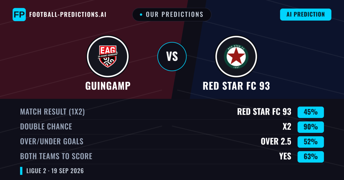 Our Predictions: Guingamp vs RED Star FC 93 — Guingamp — Win (41%); over 2.5; Both teams to score: Yes