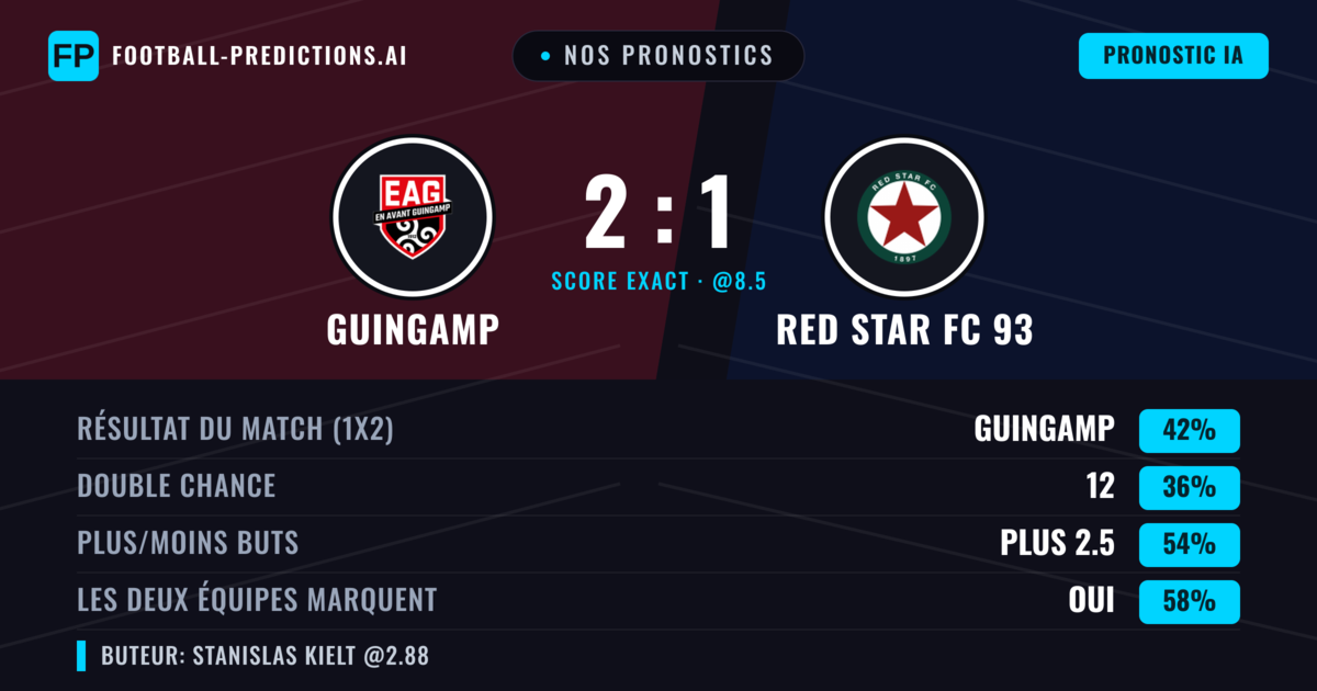 Nos pronostics: Guingamp vs Red Star FC 93 — Guingamp — Victoire (41%); Plus 2.5; Les deux marquent : Oui