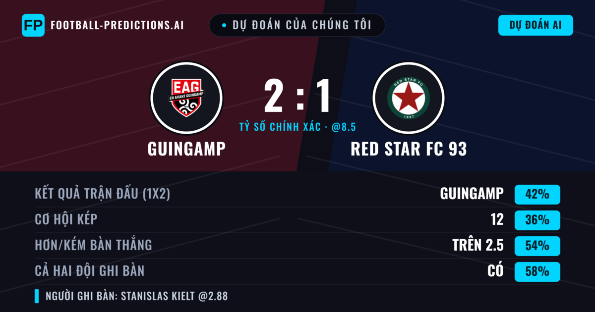 Dự đoán của chúng tôi: Guingamp vs RED Star FC 93 — Guingamp — Thắng (41%); Hơn 2.5; Cả hai ghi bàn: Có