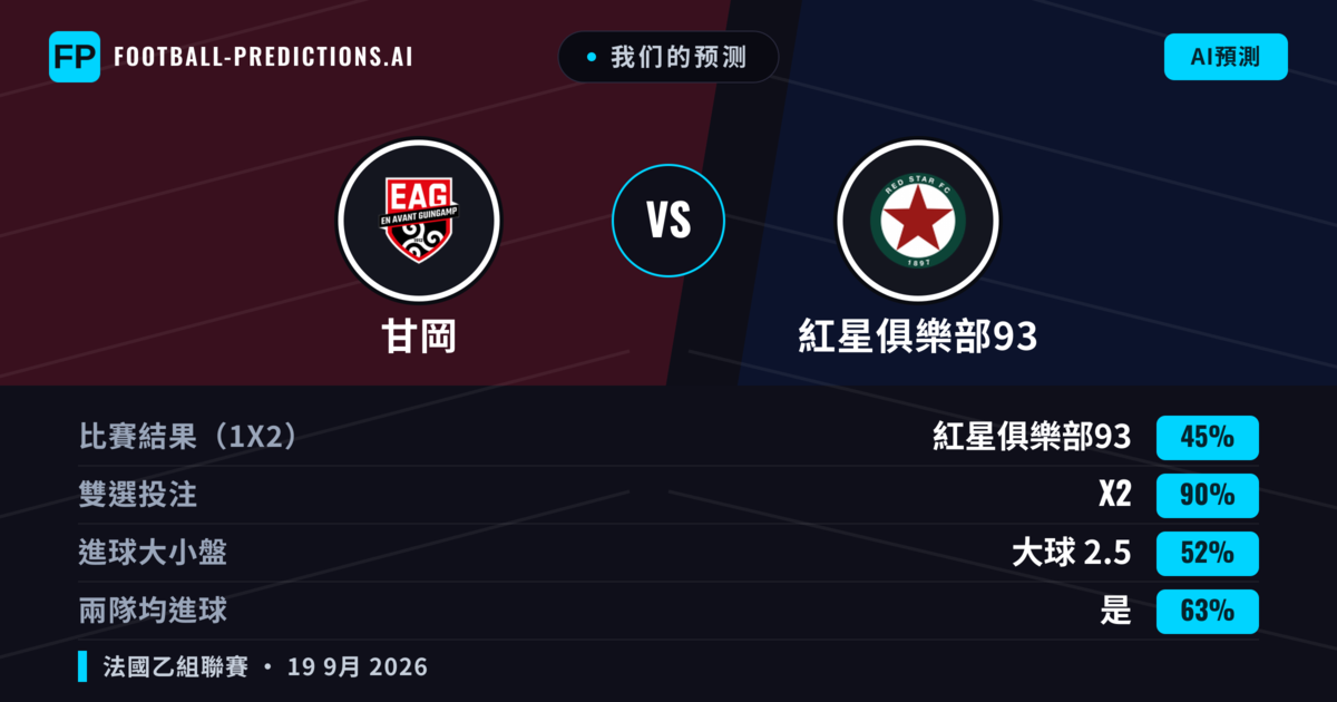 我们的预测: 甘岡 對 紅星俱樂部93 — 甘岡 — 勝 (41%); 大球 2.5; 有進球