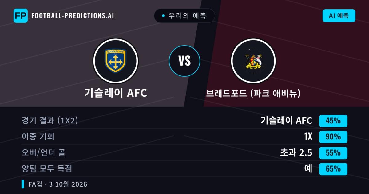 우리의 예측: 기슬레이 AFC vs 브래드포드 (파크 애비뉴) — 기슬레이 AFC — 승리 (56%); 초과 2.5; 양팀 모두 득점: 예
